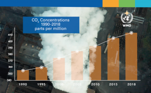 Highest global emissions of carbon dioxide